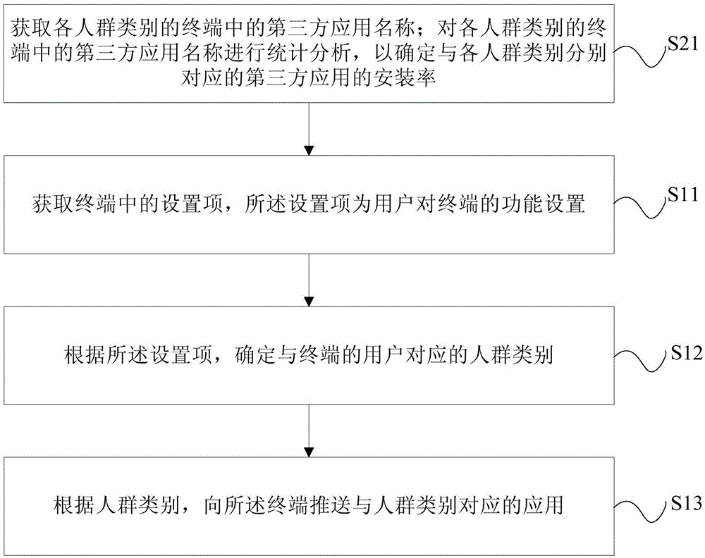 應用推送方法、裝置及終端與流程