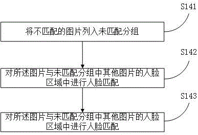 基于人臉識別的圖片分組排序方法與系統(tǒng)與流程