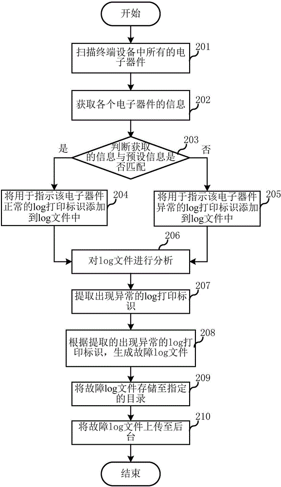 電子器件故障的自動(dòng)檢測(cè)方法及裝置與流程