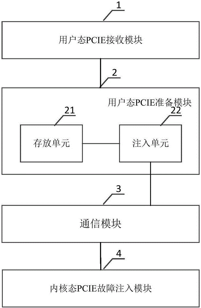 一种PCIE故障注入方法及其装置及故障管理系统与流程