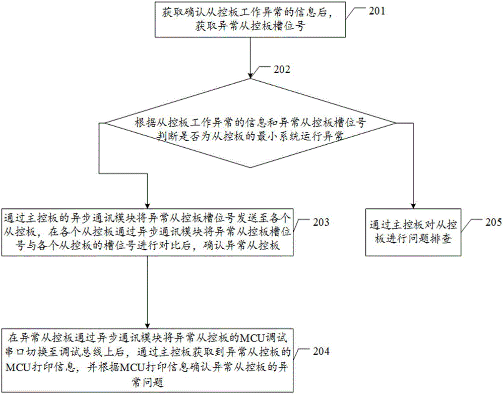 一种多板卡的集中调试方法及系统与流程