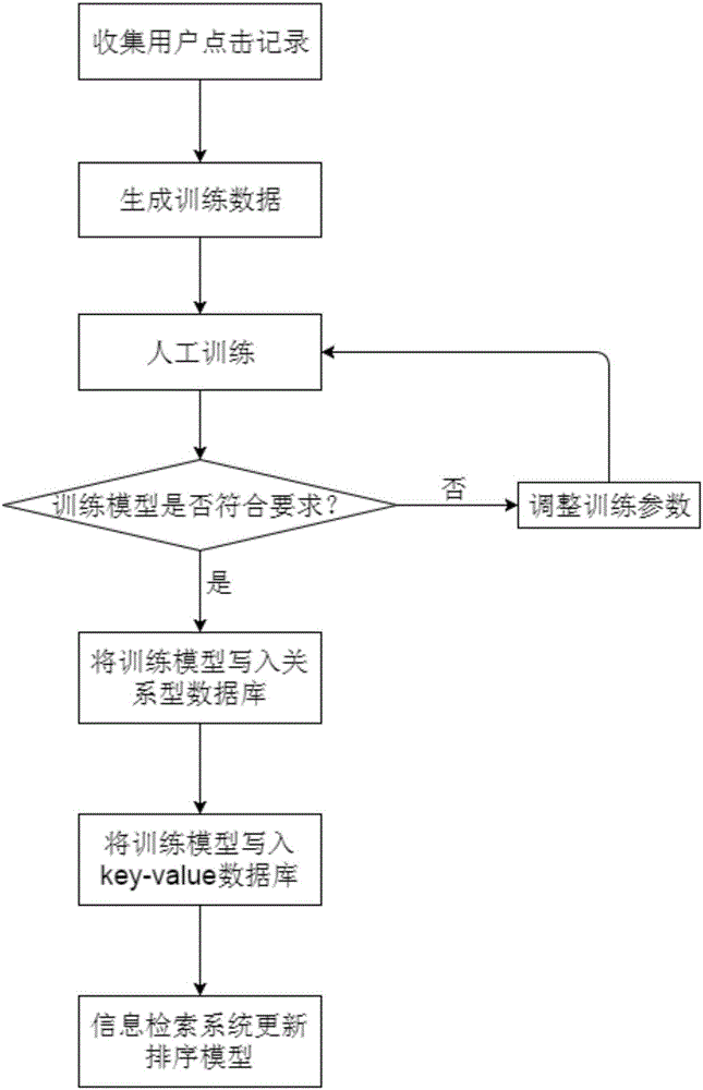 快速迭代的搜索引擎排序方法及系統(tǒng)與流程