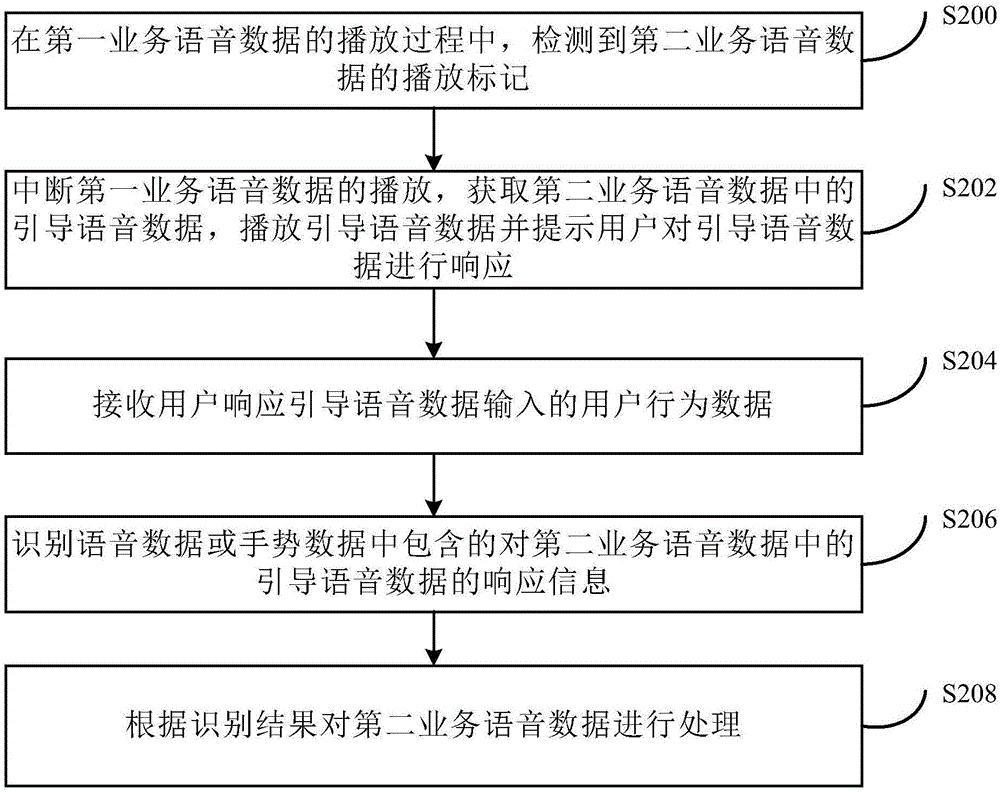 業(yè)務(wù)語音數(shù)據(jù)的處理方法、裝置及終端設(shè)備與流程