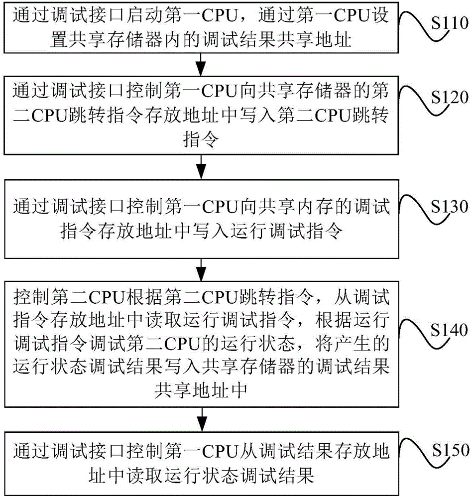 一种多CPU架构下的CPU运行状态调试方法和系统与流程