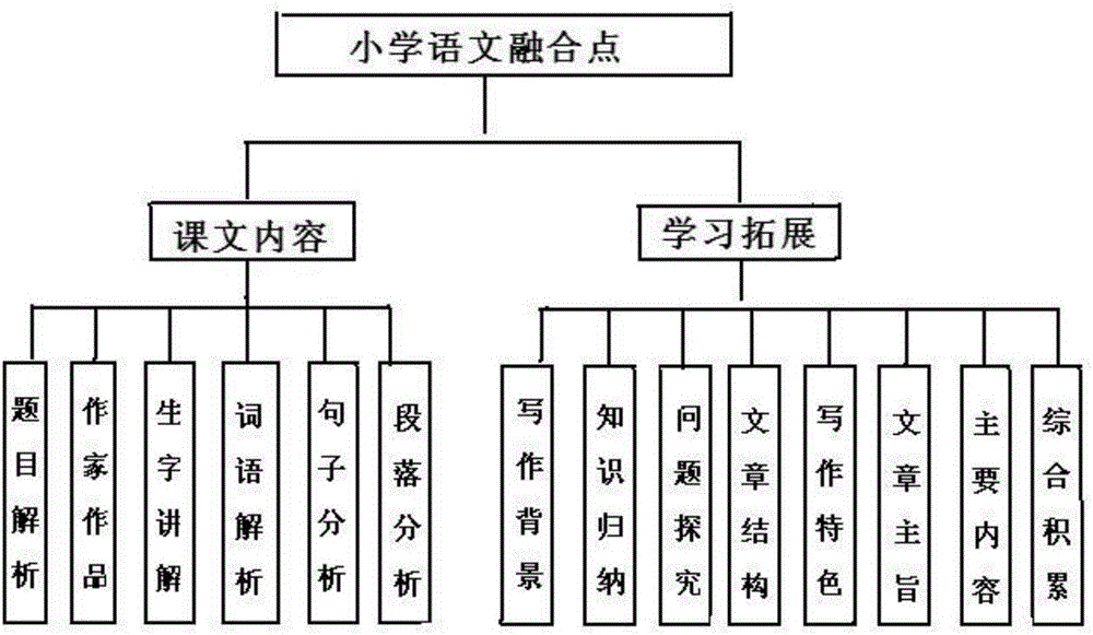 一种基于融合点的教育资源分类组织方法与流程