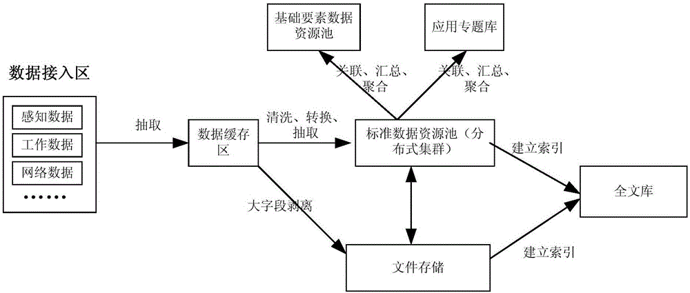 一种智慧城市大数据整合系统及方法与流程