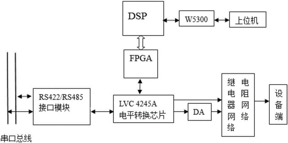 基于DSP和FPGA的总线故障注入系统的制作方法与工艺