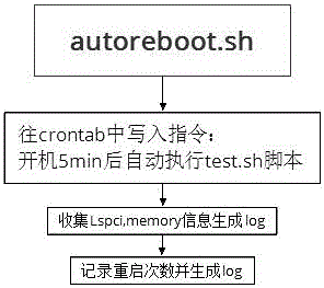 一种基于飞腾平台的自动重启测试方法与流程