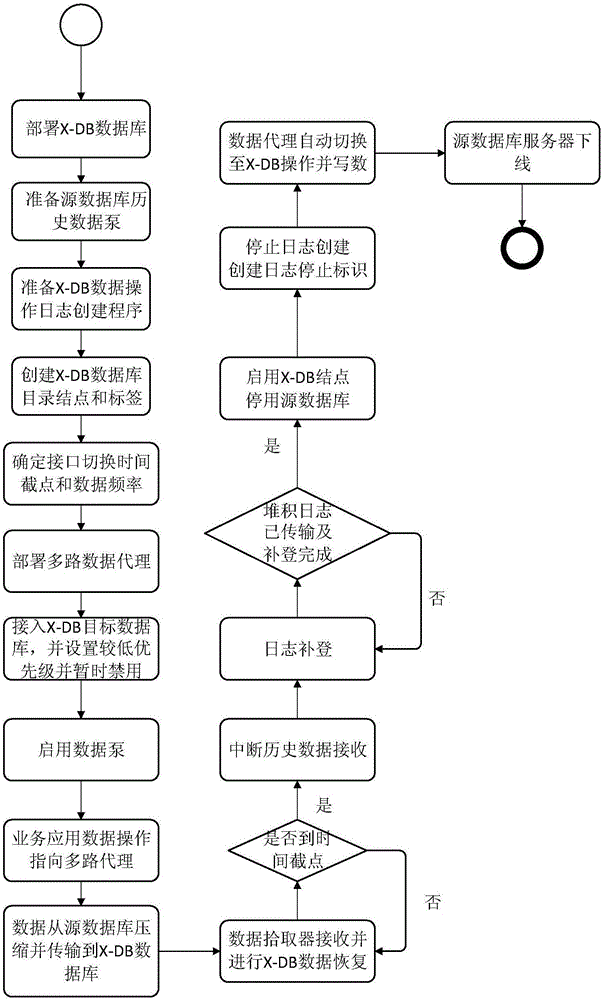 一種支持異構(gòu)時序數(shù)據(jù)庫的數(shù)據(jù)在線遷移方法與流程