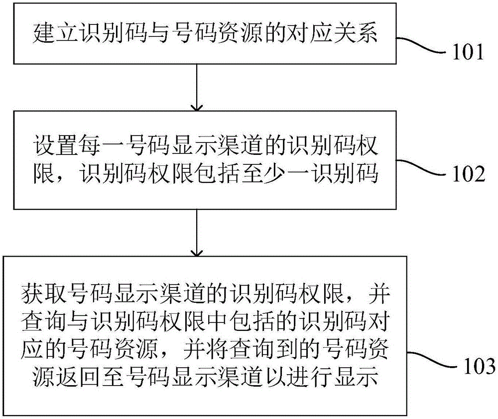 號碼資源管理調(diào)用方法及系統(tǒng)與流程