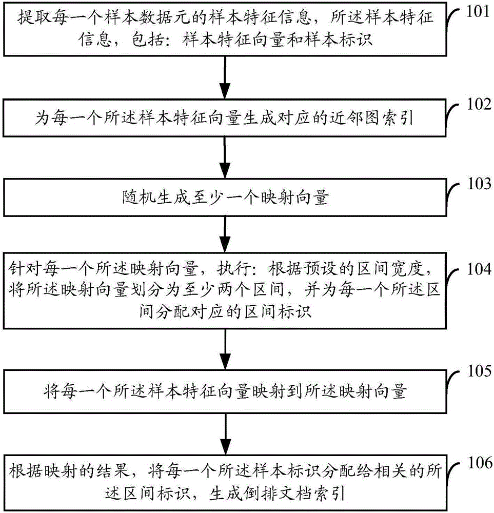 一種索引生成方法、數(shù)據(jù)檢索方法和裝置與流程