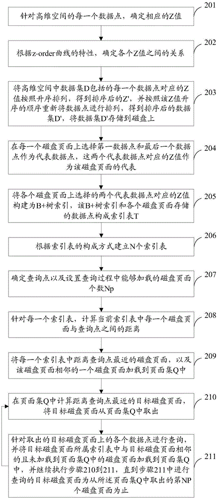 一種高維空間數據的查詢方法、裝置及計算機可讀介質與流程