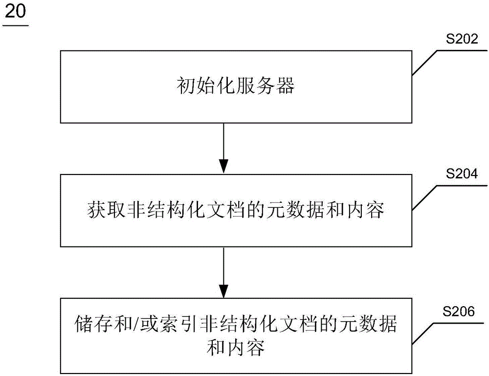 用于非結(jié)構(gòu)化文檔搜索的方法及裝置與流程