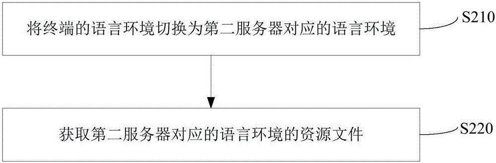 一种服务器切换方法和装置与流程