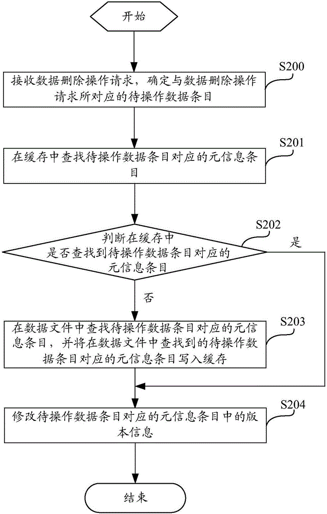 基于LSM‑tree结构的数据处理方法及装置与流程