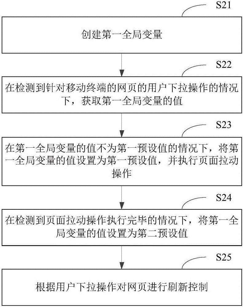 移动终端的网页刷新方法及装置与流程