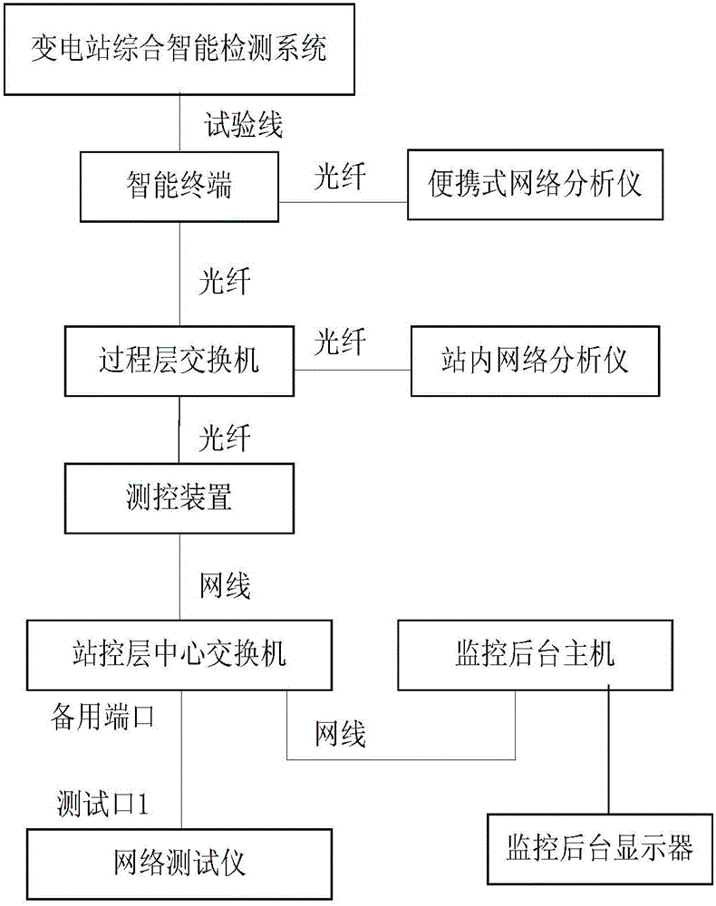 一种智能变电站监控后台主机CPU占用测试方法与流程