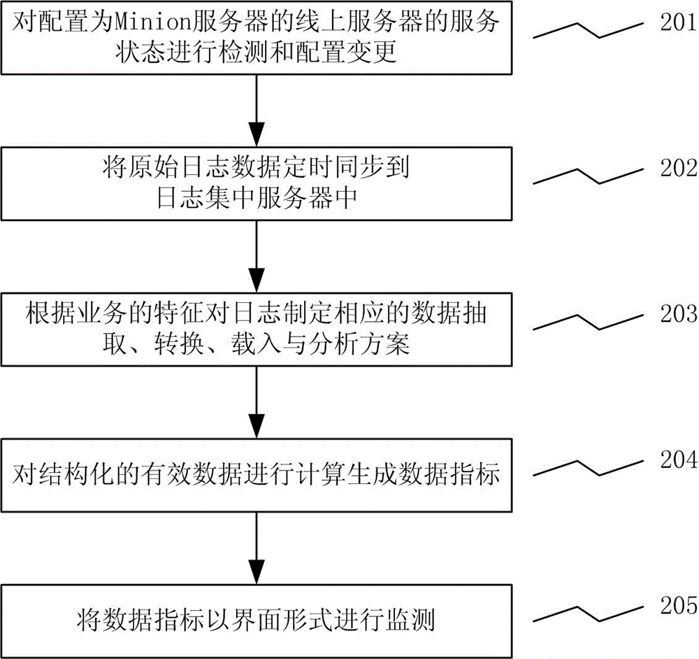 一種日志數據可視化分析系統及方法與流程