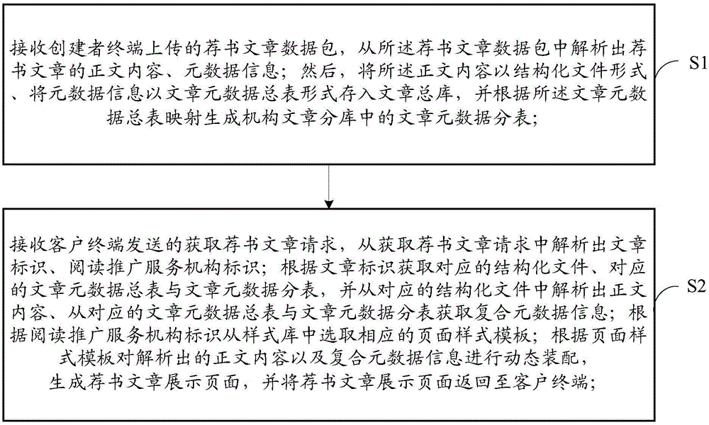 一种基于协同创建的荐书文章管理方法、服务器及系统与流程