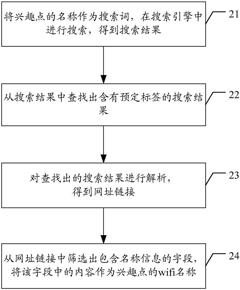 識別興趣點的wifi名稱的方法和裝置與流程