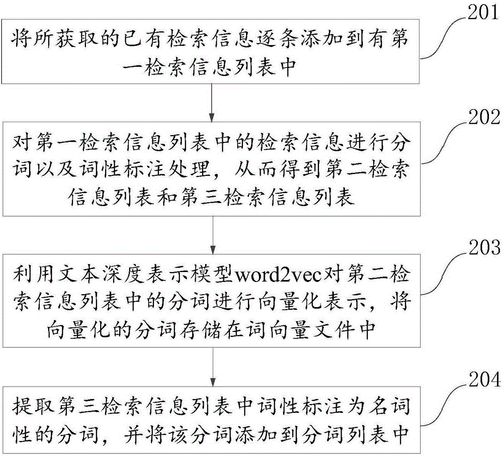 一種基于搜索引擎的檢索模式生成方法及裝置與流程