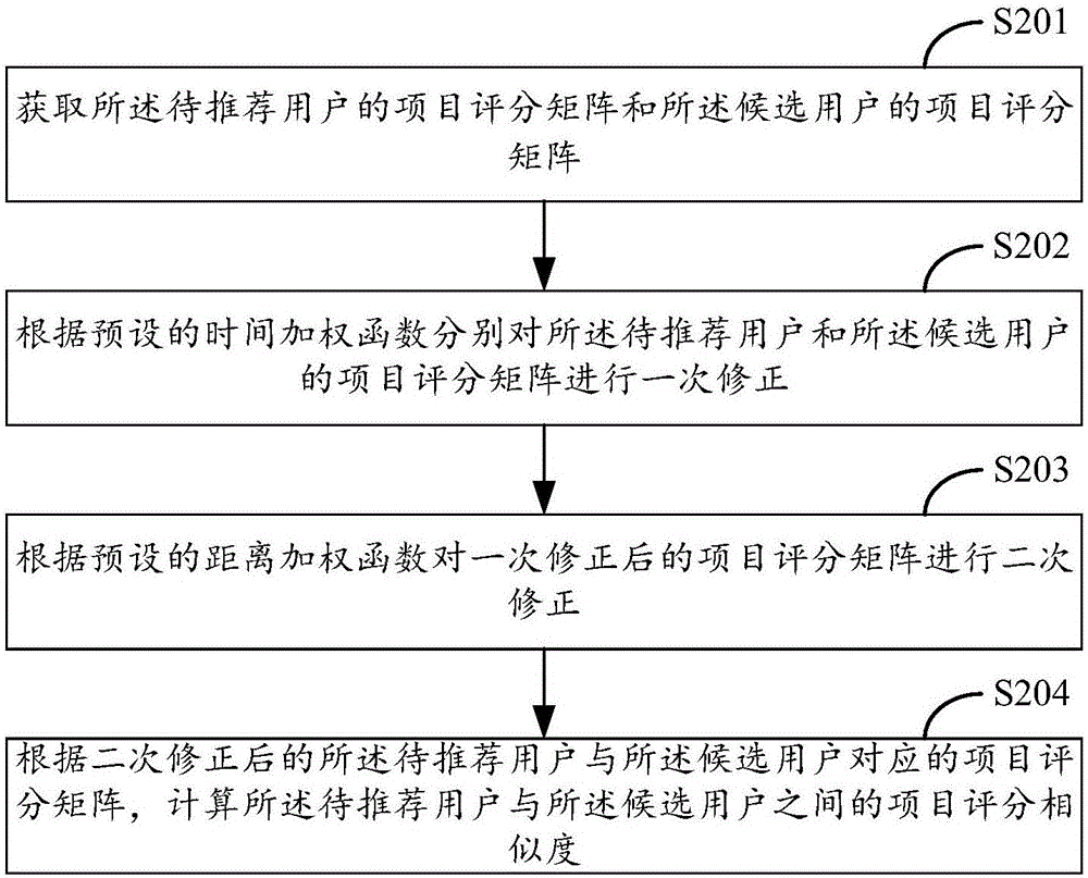 項目推薦的方法及裝置與流程