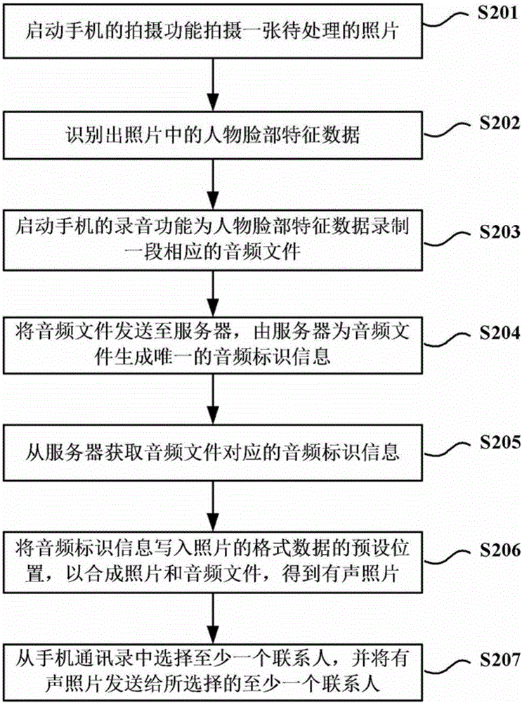 圖片數(shù)據(jù)的處理方法、裝置及移動終端與流程