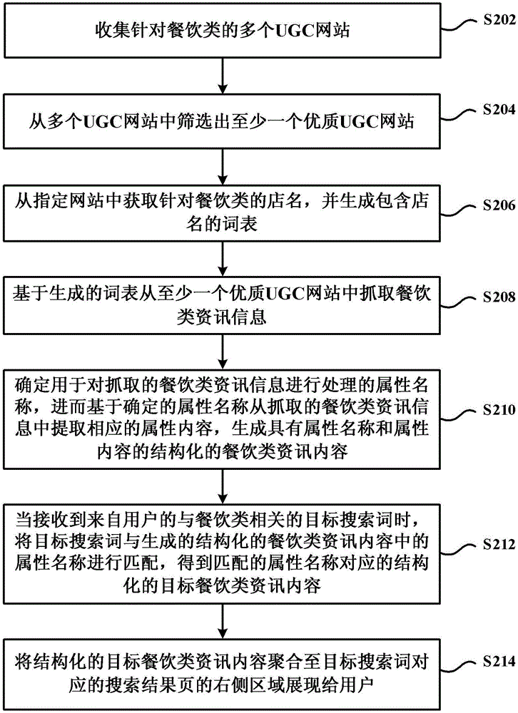 在搜索結(jié)果頁(yè)中聚合餐飲類資訊信息的方法及裝置與流程