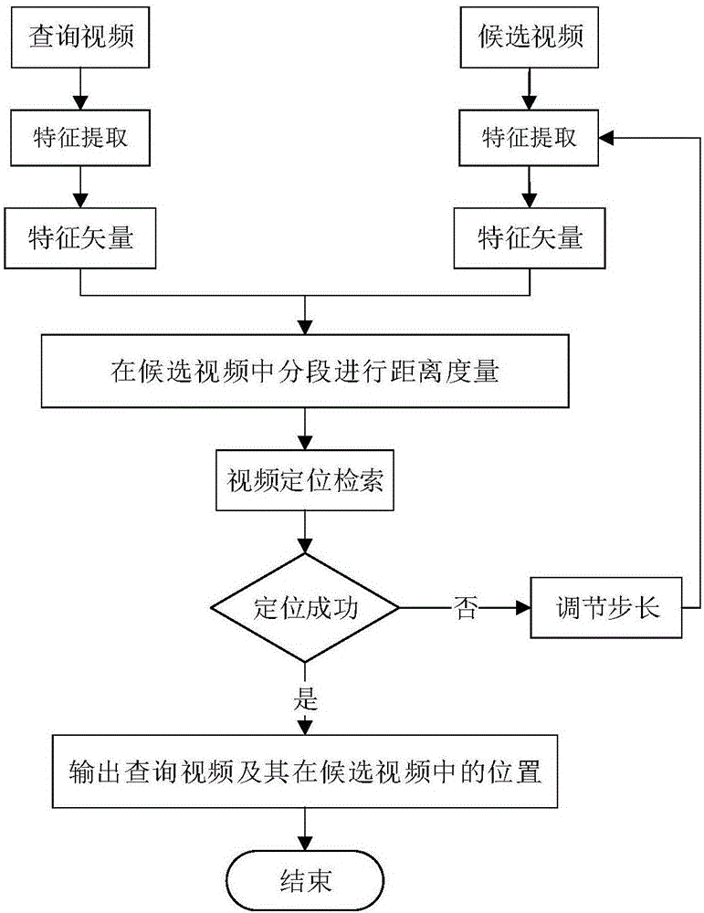 一種基于內(nèi)容的視頻片段檢索及定位方法與流程