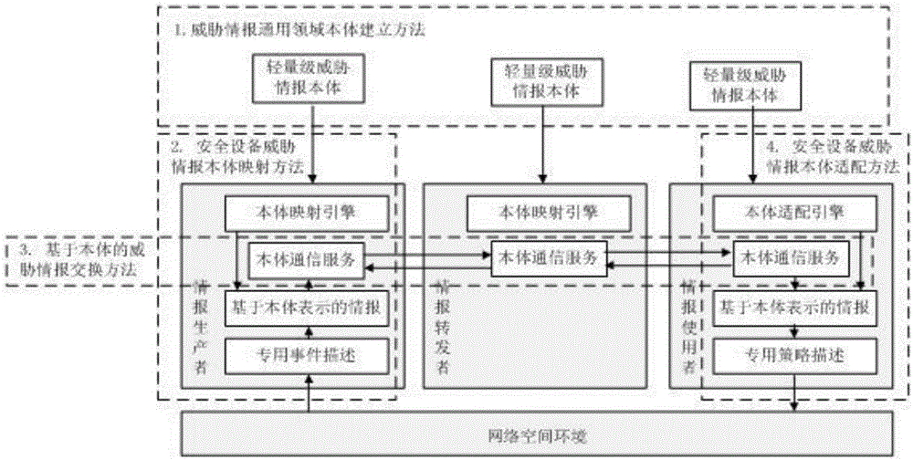 基于輕量級領(lǐng)域本體的安全設(shè)備威脅情報共享方法與流程