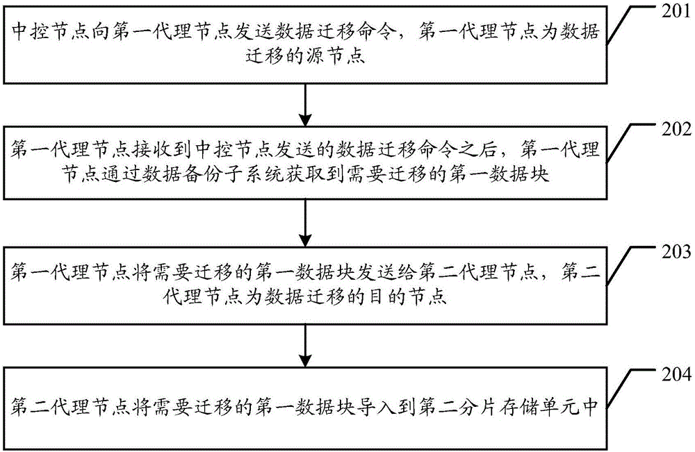 一種數(shù)據(jù)的遷移方法和系統(tǒng)與流程