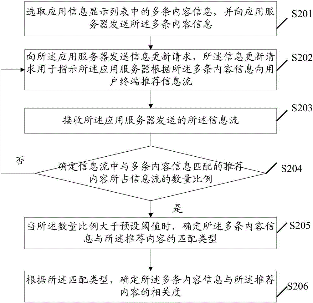 一种个性化推荐实时性测试方法、装置及电子设备与流程