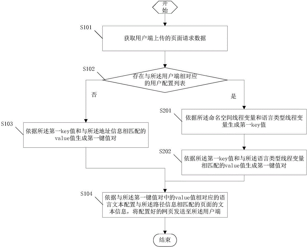 一种互联网页面文本配置方法和系统与流程