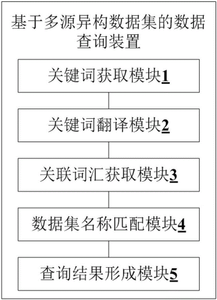 基于多源異構(gòu)數(shù)據(jù)集的數(shù)據(jù)查詢方法及裝置與流程