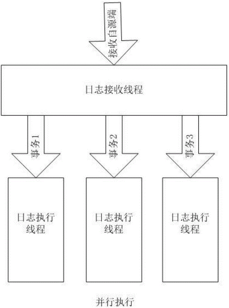 一種基于提交點時間線同步的異構(gòu)數(shù)據(jù)庫復(fù)制并行執(zhí)行系統(tǒng)及方法與流程