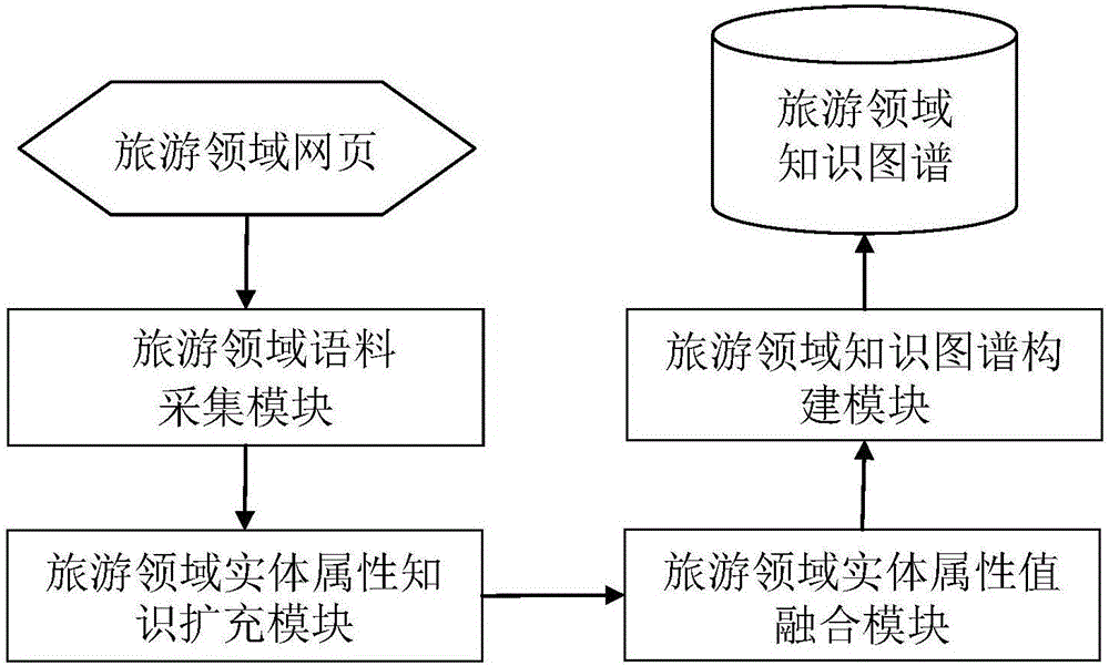 一種中文旅游領(lǐng)域知識(shí)圖譜構(gòu)建方法及系統(tǒng)與流程