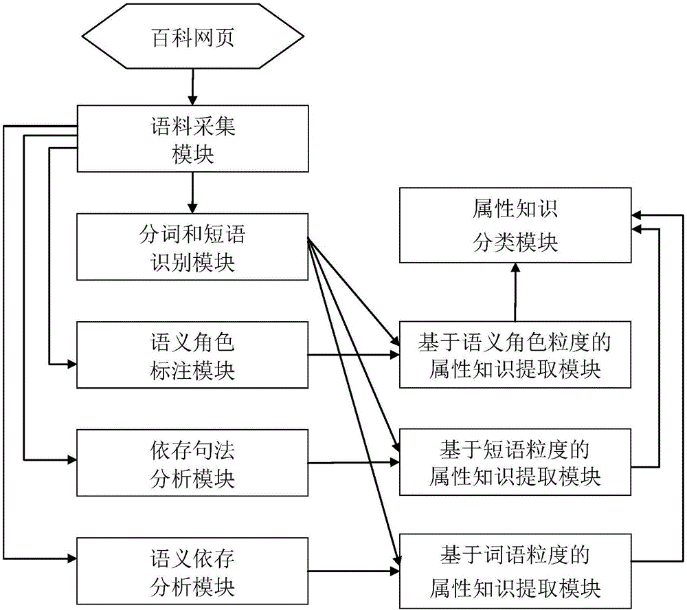 基于多粒度语义块的实体属性和属性值提取方法与流程