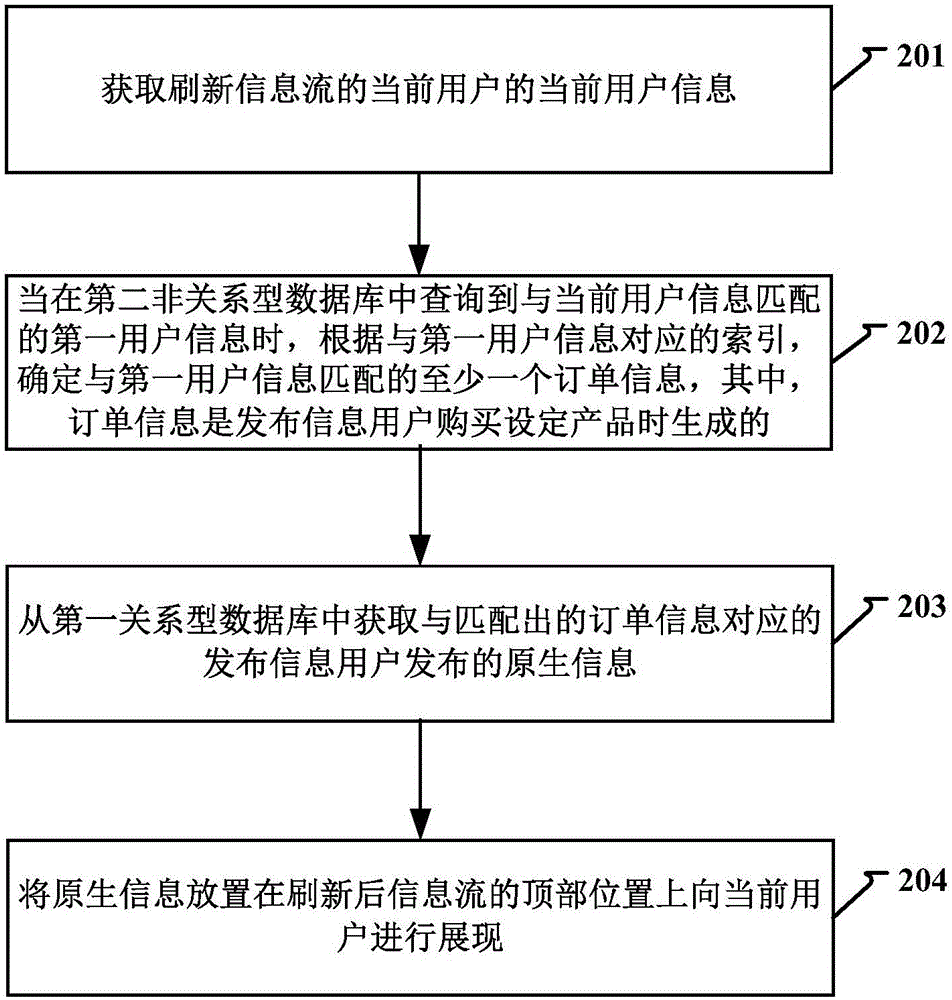 用戶信息的索引存儲及原生信息展示的方法和裝置與流程