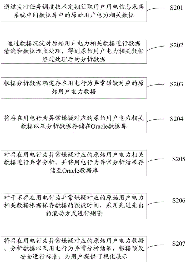 一種電力客戶用電行為分析方法及系統(tǒng)與流程