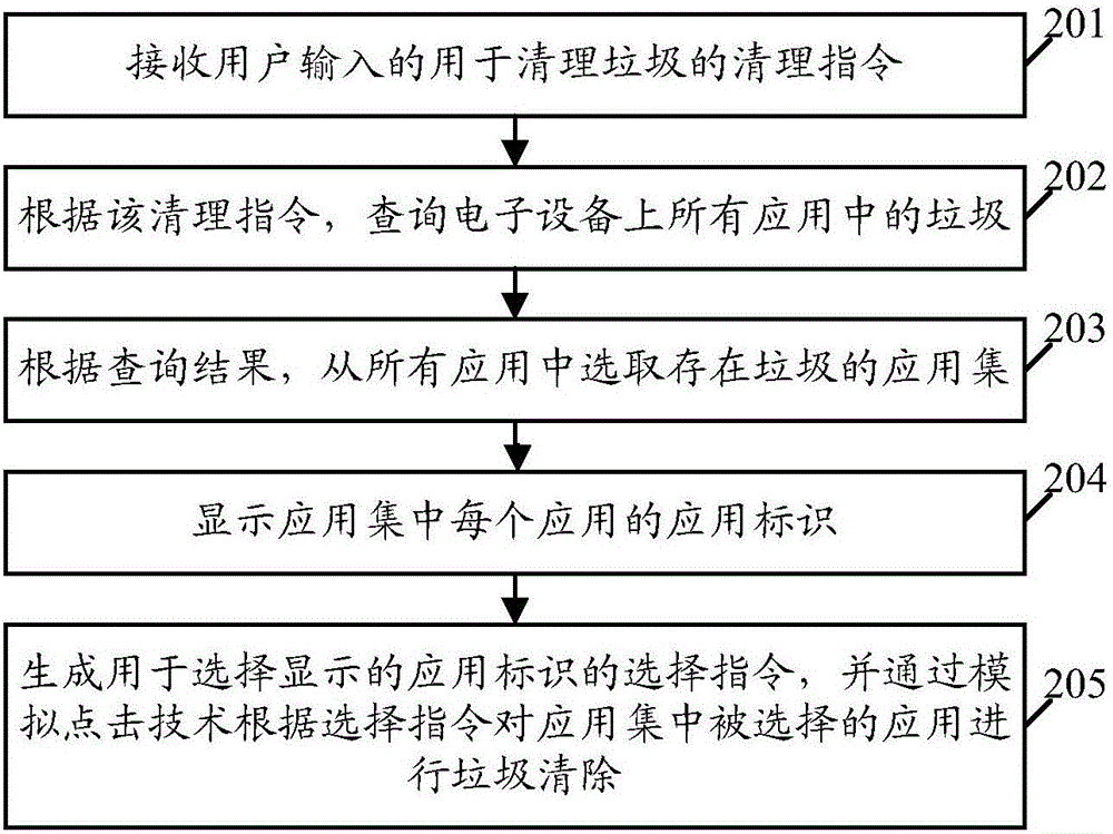 一种清理方法及电子设备与流程