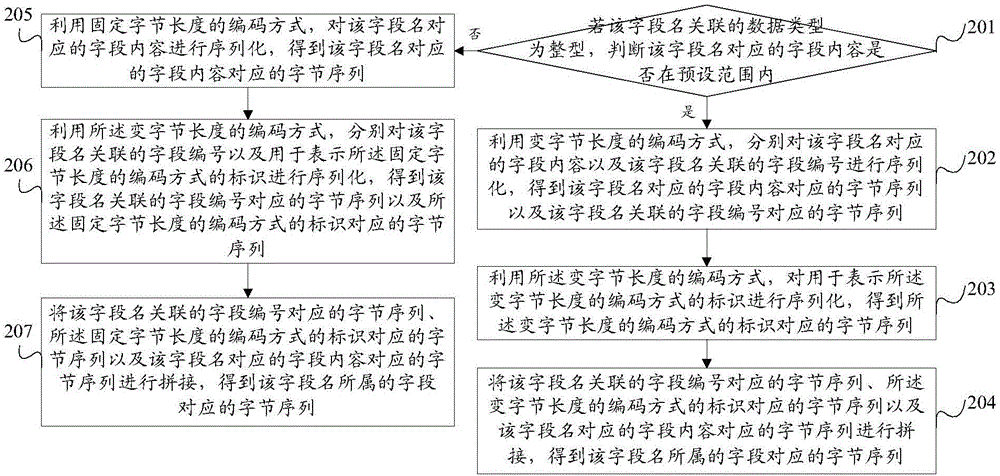 一種數(shù)據(jù)序列化方法及裝置與流程