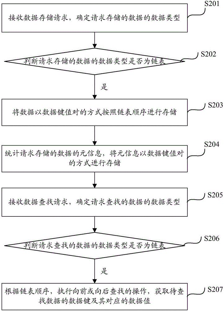 數(shù)據(jù)存儲(chǔ)和查找方法及裝置與流程