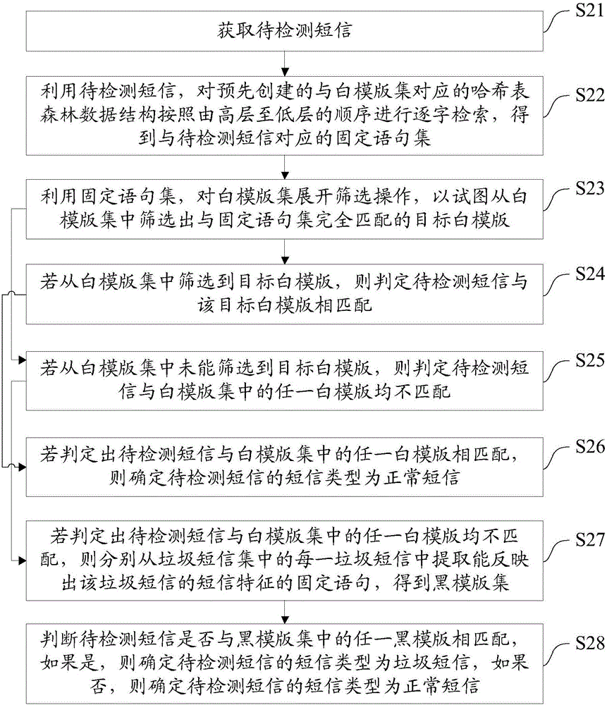 一種短信類型判別方法、系統(tǒng)及短信管理平臺(tái)與流程