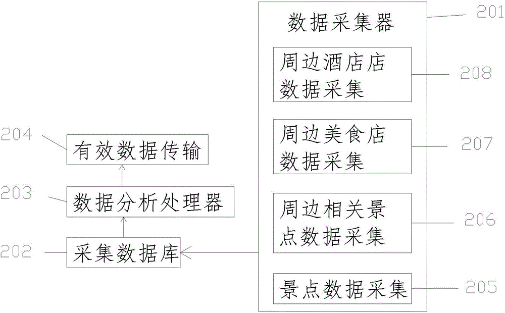 一種旅游線路景點(diǎn)的網(wǎng)絡(luò)數(shù)據(jù)收集設(shè)備的制作方法與工藝