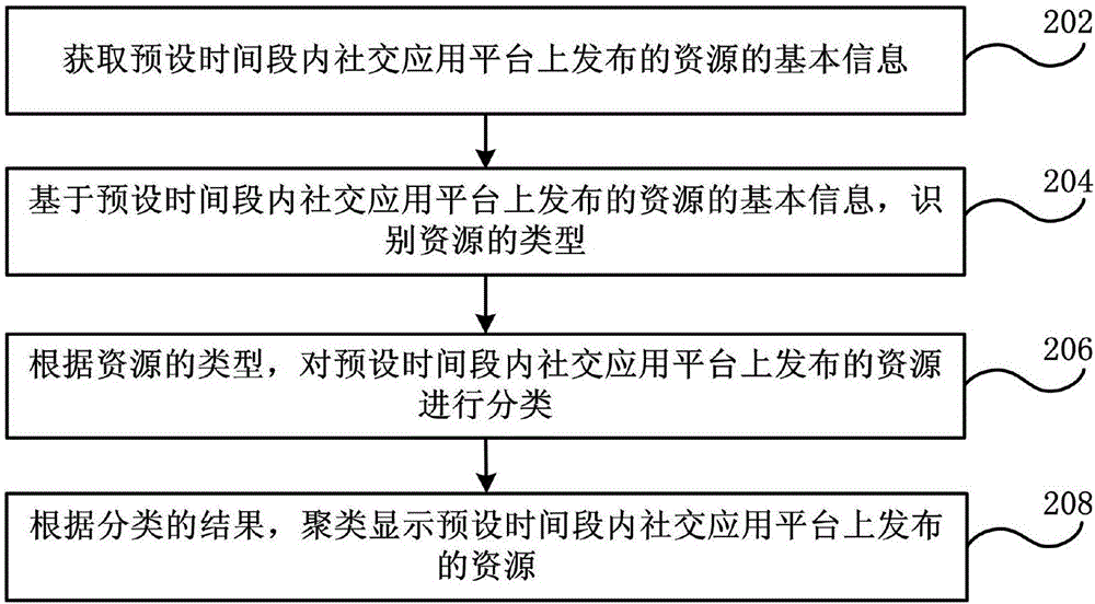 社交應(yīng)用平臺(tái)資源的聚類(lèi)顯示方法、裝置和移動(dòng)終端與流程