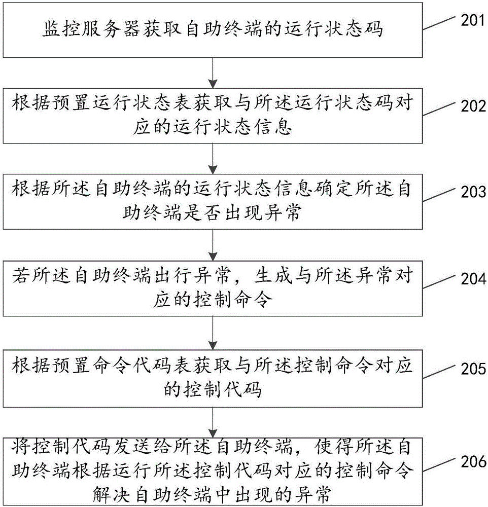 自助終端的監(jiān)控方法及裝置與流程