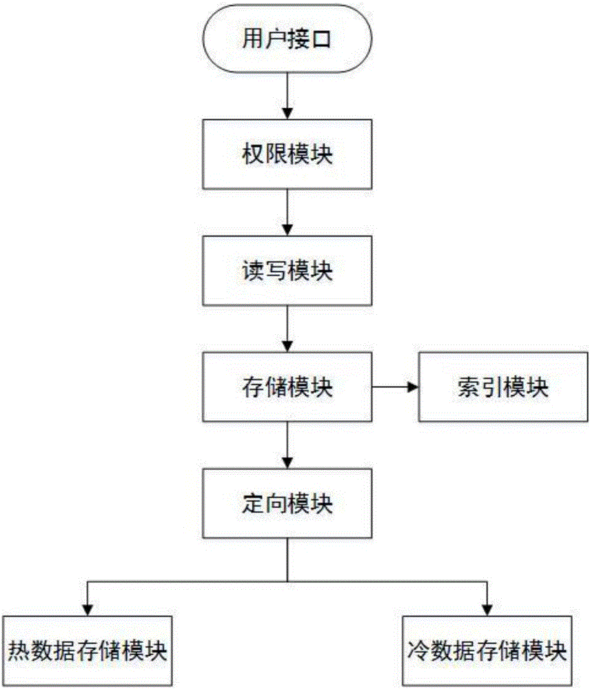 一種基于可靠性的高性能文件系統(tǒng)混合節(jié)能存儲(chǔ)系統(tǒng)及方法與流程