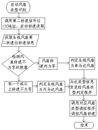 一種實現(xiàn)不同類型風扇智能識別的方法及系統(tǒng)與流程