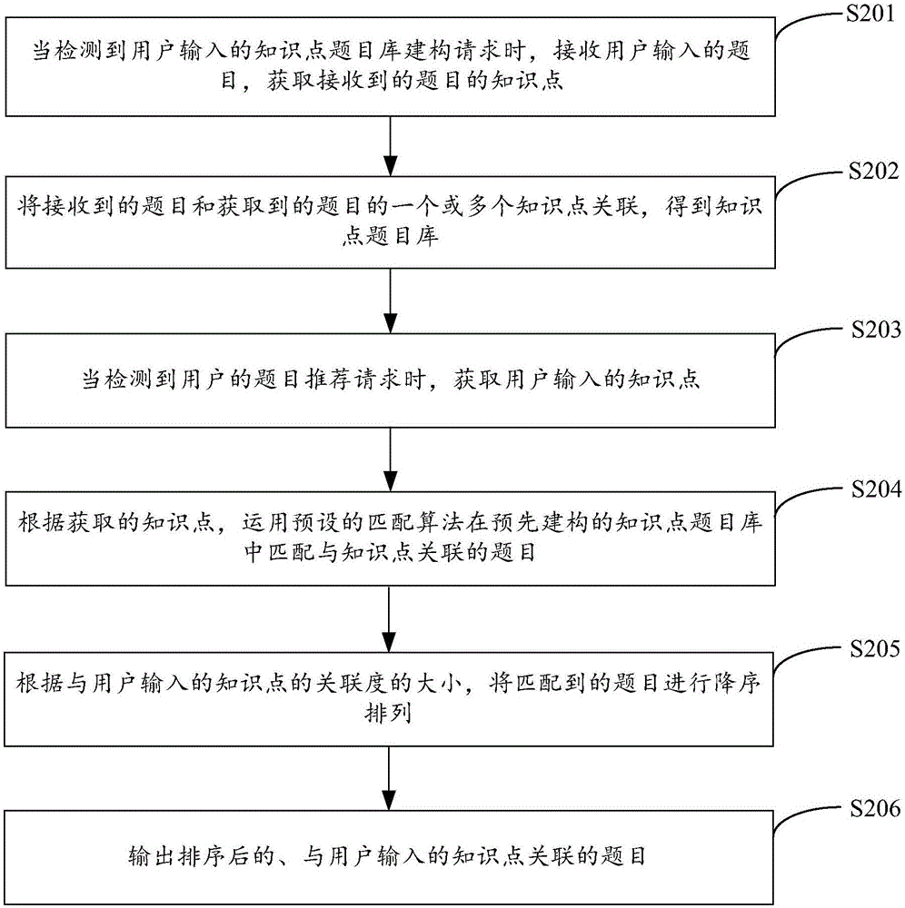 一種移動終端的題目推薦方法及裝置與流程