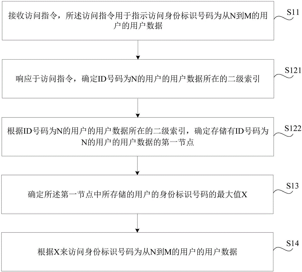 訪問(wèn)用戶數(shù)據(jù)的方法和裝置與流程